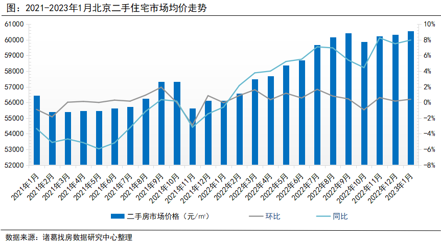  诸葛找房：北京2023年1月受假期影响楼市成交下滑，涨价信心大幅提升_中国网地产